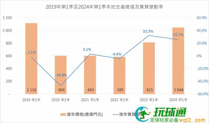 澳门首季GDP增长25.7%  BC服务出口升逾六成