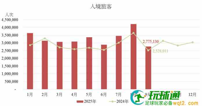 首三季访澳旅客2967万按年增14.5% 上月录277.5万升近一成